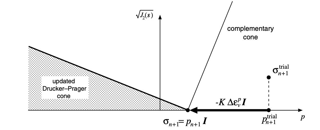 Drucker-Prager apex region
