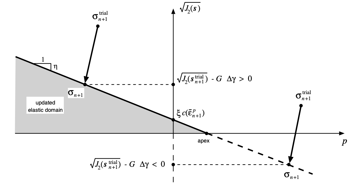 Drucker-Prager selection (smooth vs apex)