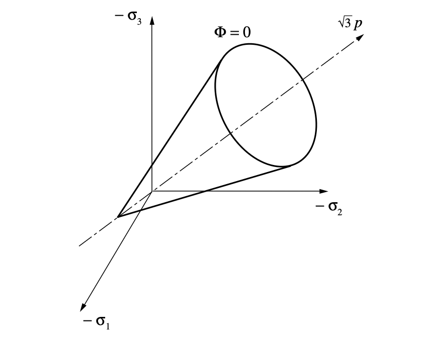 Drucker-Prager cone surface