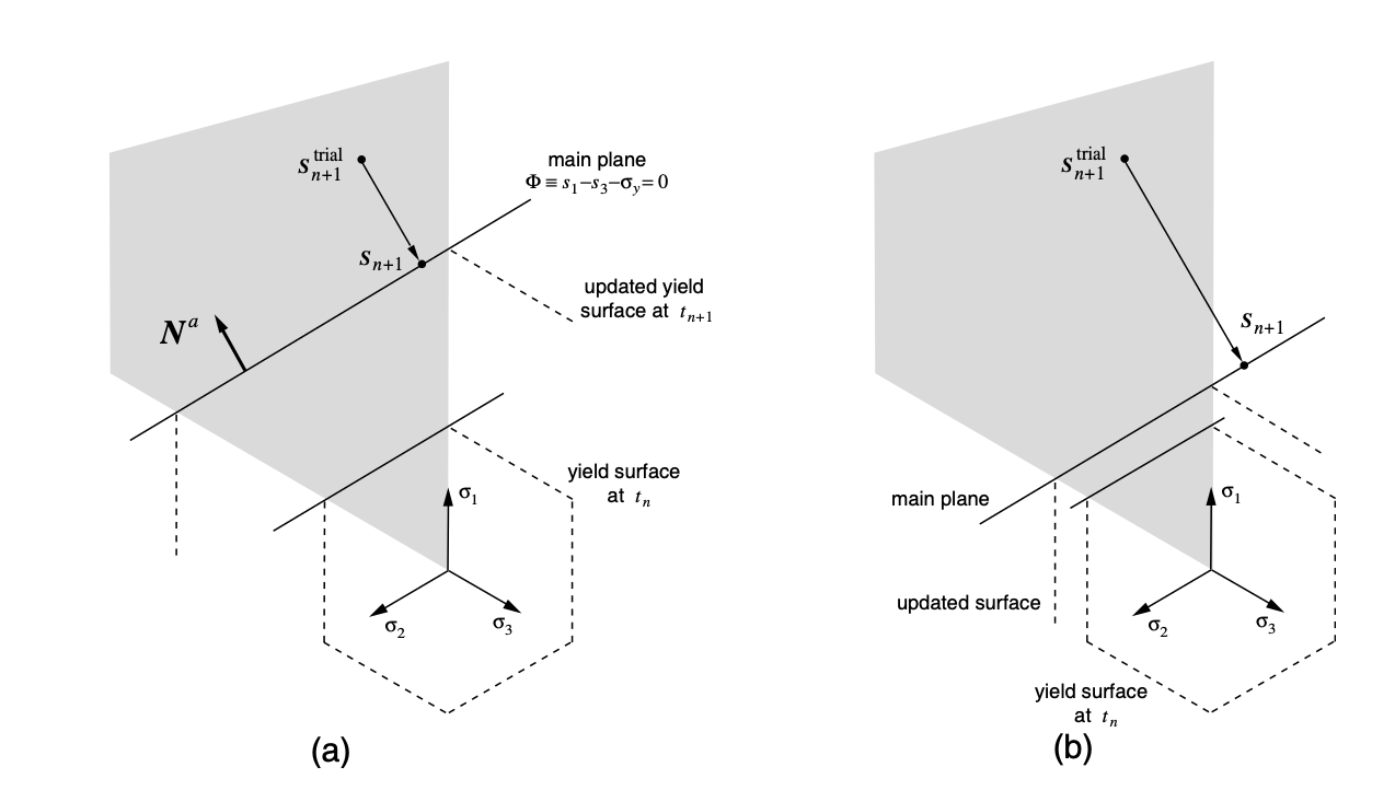 Tresca criterion illustrations